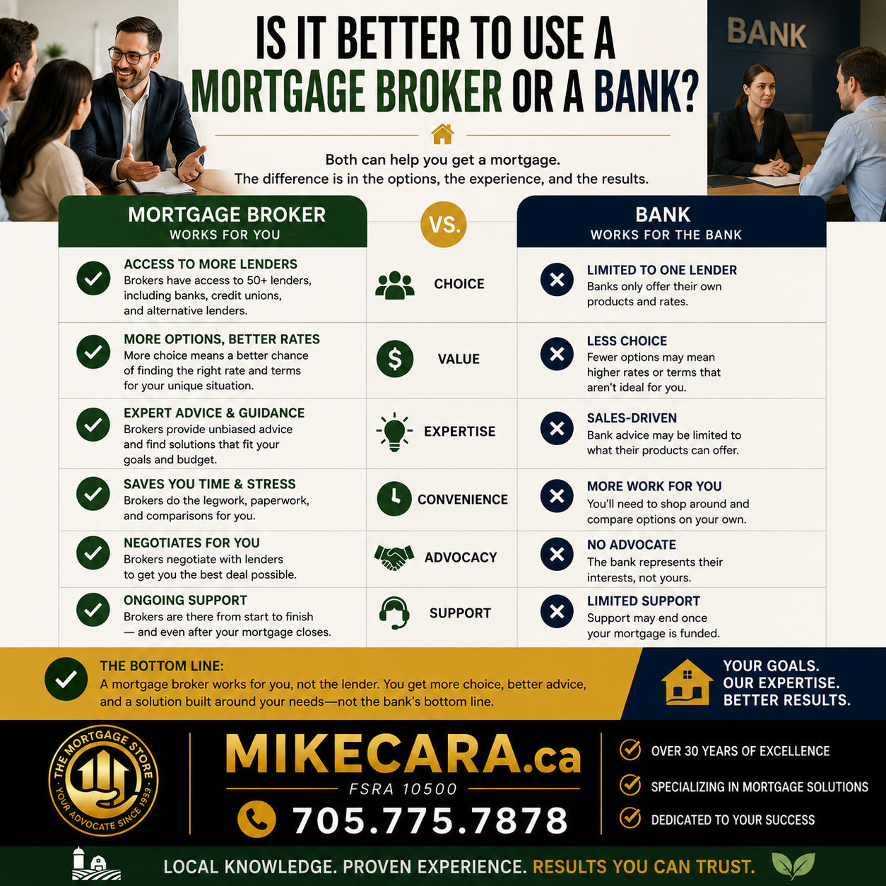 Is It Better To Use A Mortgage Broker Or A Bank?